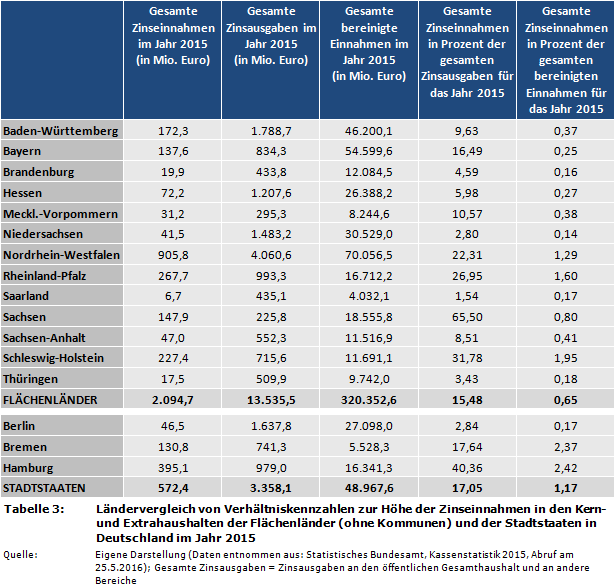 Ländervergleich von Verhältniskennzahlen (Zinsausgaben, Gesamteinnahmen) zur Höhe der Zinseinnahmen in den Kern- und Extrahaushalten der Bundesländer (Flächenländer (ohne Kommunen) und der Stadtstaaten in Deutschland) im Jahr 2015