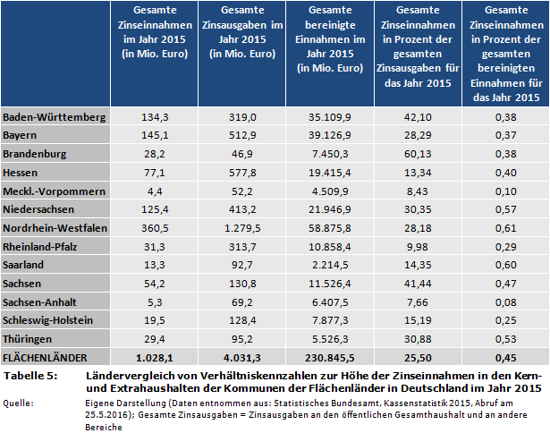 Ländervergleich von Verhältniskennzahlen (Zinsausgaben, Gesamteinnahmen) zur Höhe der Zinseinnahmen in den Kern- und Extrahaushalten der Kommunen der Flächenländer in Deutschland im Jahr 2015