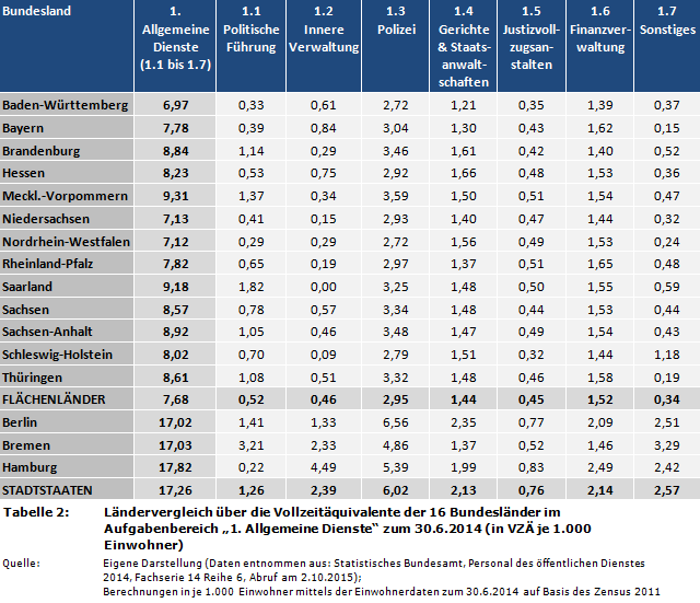 Ländervergleich über die Vollzeitäquivalente der 16 Bundesländer im Aufgabenbereich '1. Allgemeine Dienste' zum 30.6.2014 (in VZÄ je 1.000 Einwohner)