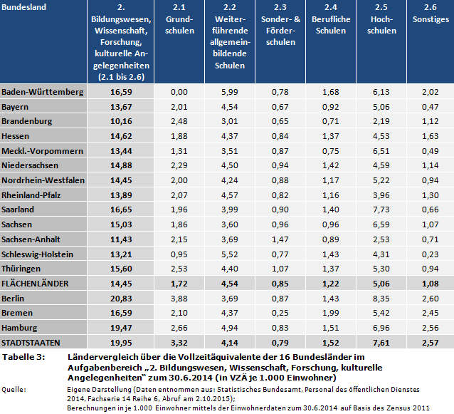 Ländervergleich über die Vollzeitäquivalente der 16 Bundesländer im Aufgabenbereich '2. Bildungswesen, Wissenschaft, Forschung, kulturelle Angelegenheiten' zum 30.6.2014 (in VZÄ je 1.000 Einwohner)