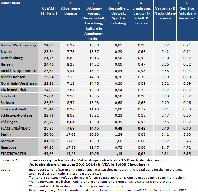 Ländervergleich über die Vollzeitäquivalente der 16 Bundesländer nach Aufgabenbereichen zum 30.6.2014 (in VZÄ je 1.000 Einwohner)