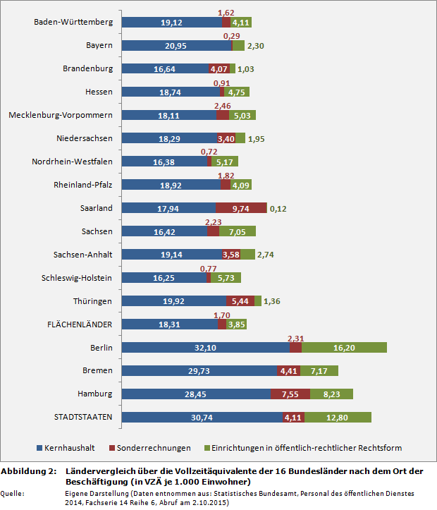 Ländervergleich über die Vollzeitäquivalente der 16 Bundesländer nach dem Ort der Beschäftigung (in VZÄ je 1.000 Einwohner)