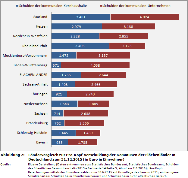 Ländervergleich zur Pro-Kopf-Verschuldung der Kommunen der Flächenländer in Deutschland zum 31.12.2015 (in Euro je Einwohner)