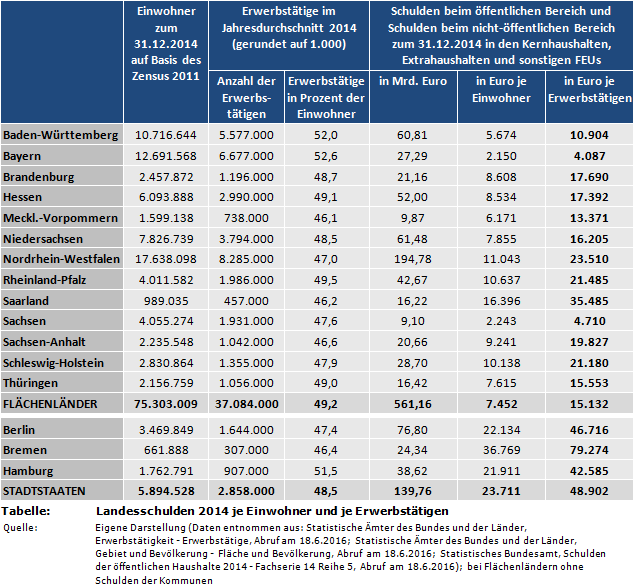 Landesschulden 2014 je Einwohner und je Erwerbstätigen