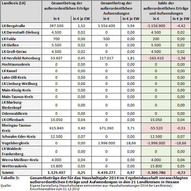 Gesamtbeträge der für das Haushaltsjahr 2014 im Ergebnishaushalt veranschlagten außerordentlichen Erträge und Aufwendungen in den 21 Landkreisen in Hessen