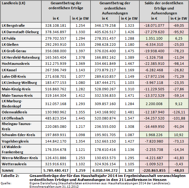 Gesamtbeträge der für das Haushaltsjahr 2014 im Ergebnishaushalt veranschlagten ordentlichen Erträge und Aufwendungen in den 21 Landkreisen in Hessen