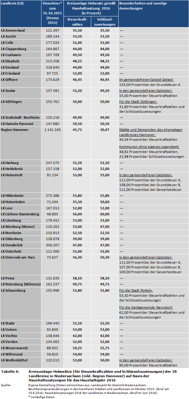 Kreisumlage-Hebesätze (für Steuerkraftzahlen und Schlüsselzuweisungen) der 38 Landkreise in Niedersachsen (inkl. Region Hannover) auf Basis der Haushaltssatzungen für das Haushaltsjahr 2016