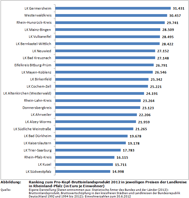 Kreisfinanzen: Ranking zum Pro-Kopf-Bruttoinlandsprodukt 2012 in jeweiligen Preisen der Landkreise in Rheinland-Pfalz