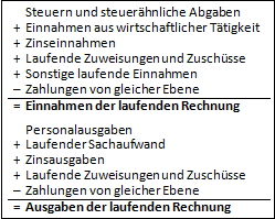 Laufende Rechnung