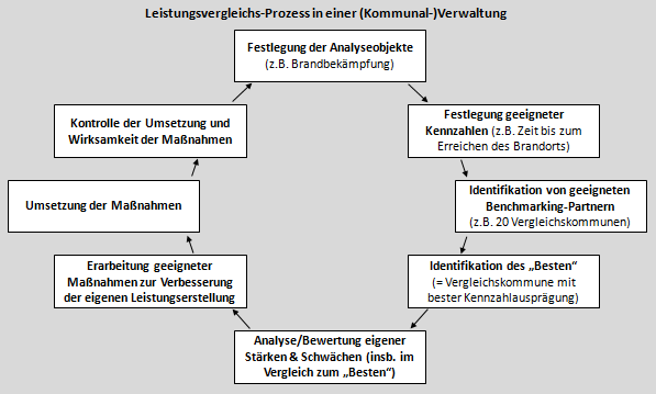 Leistungsvergleichs-Prozess aus Sicht einer öffentlichen Verwaltung