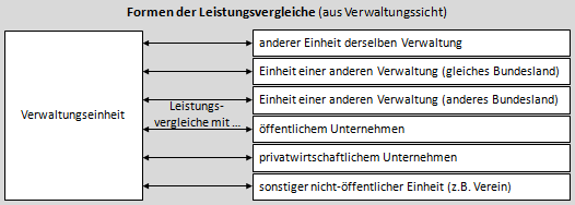 Formen/Arten der Leistungsvergleiche