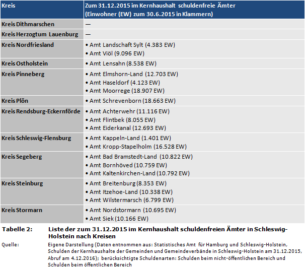 Liste der zum 31.12.2015 im Kernhaushalt schuldenfreien Ämter in Schleswig-Holstein nach Kreisen