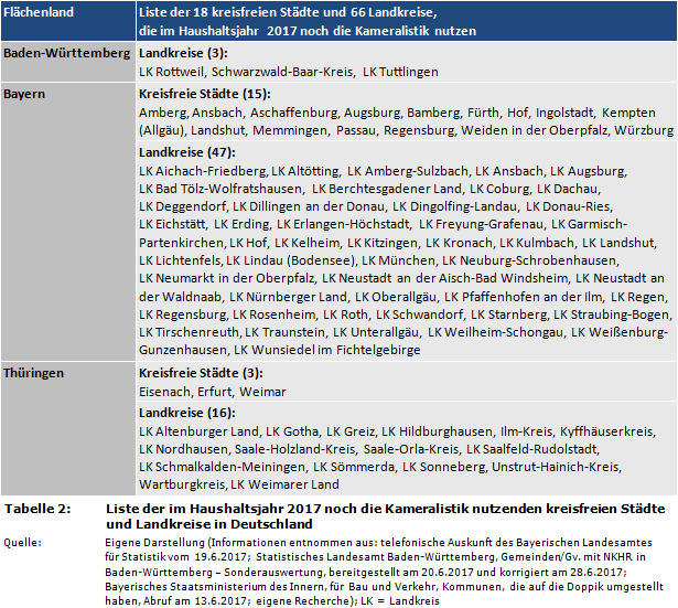 Liste der im Haushaltsjahr 2017 noch die Kameralistik nutzenden kreisfreien Städte und Landkreise in Deutschland