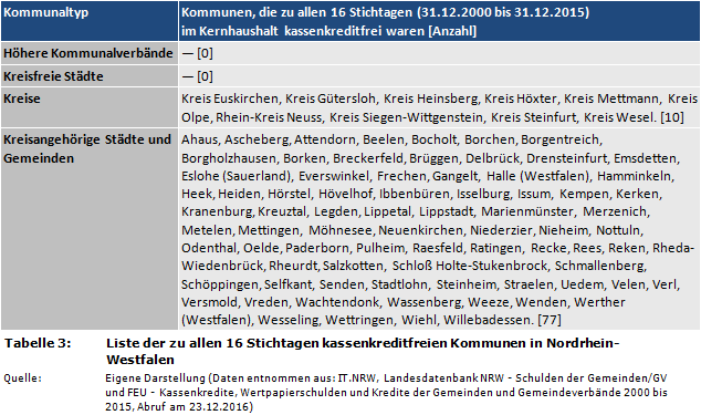 Liste der zu allen 16 Stichtagen kassenkreditfreien Kommunen in Nordrhein-Westfalen