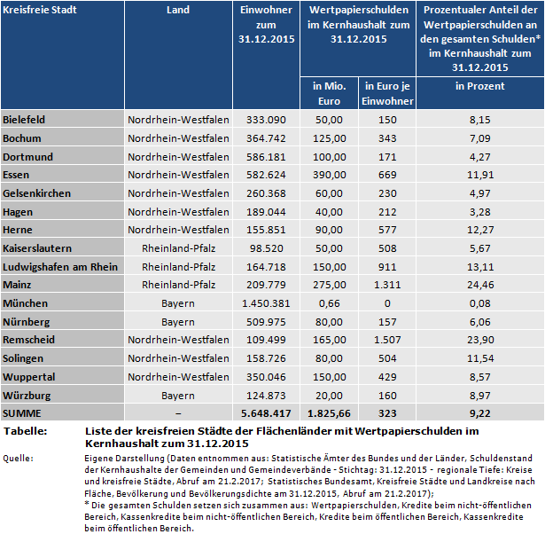 Liste der kreisfreien Städte der Flächenländer mit Wertpapierschulden im Kernhaushalt zum 31.12.2015