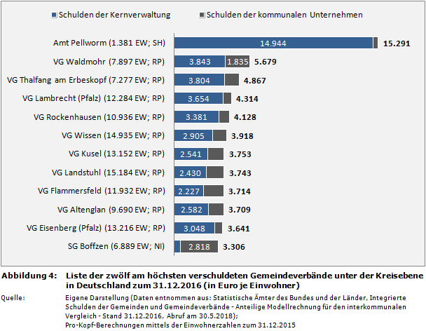 Liste der zwölf am höchsten verschuldeten Gemeindeverbände unter der Kreisebene in Deutschland zum 31.12.2016 (in Euro je Einwohner)