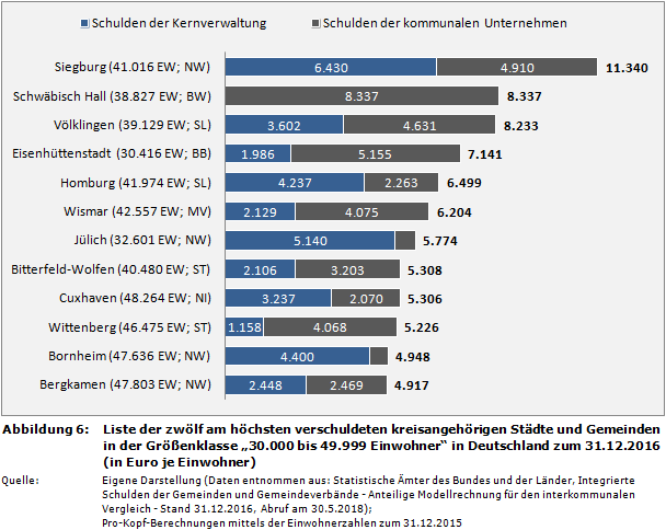Liste der zwölf am höchsten verschuldeten kreisangehörigen Städte und Gemeinden in der Größenklasse '30.000 bis 49.999 Einwohner' in Deutschland zum 31.12.2016 (in Euro je Einwohner)