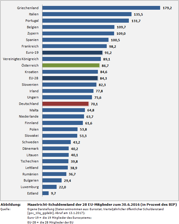 Maastricht-Schuldenstand der 28 EU-Mitglieder zum 30.6.2016 (in Prozent des BIP)