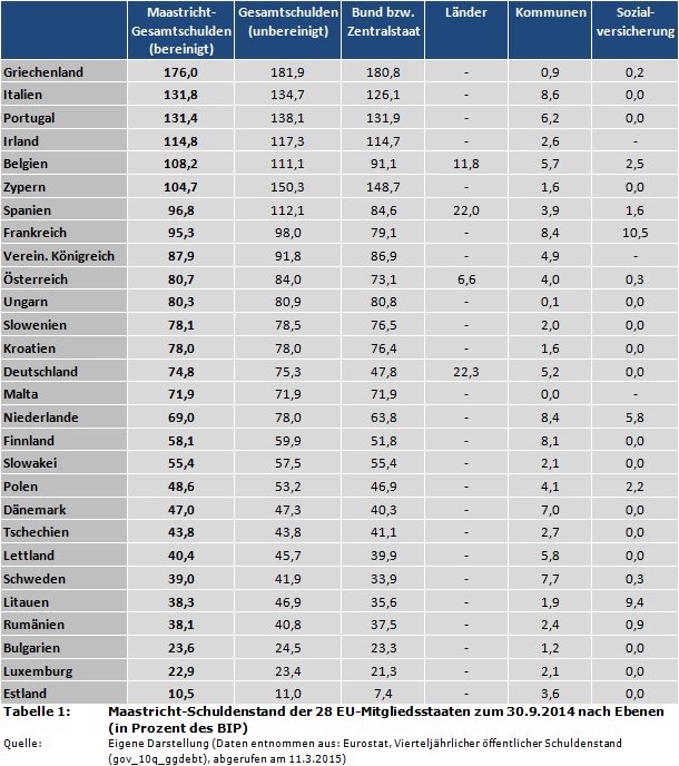 Maastricht-Schuldenstand der 28 EU-Mitgliedsstaaten zum 30.9.2014 nach Ebenen (in Prozent des BIP)