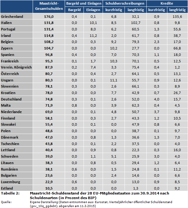 Maastricht-Schuldenstand der 28 EU-Mitgliedsstaaten zum 30.9.2014 nach Schuldenarten (in Prozent des BIP)