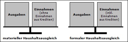 materielle vs. formale Ausgeglichenheit des Haushalts