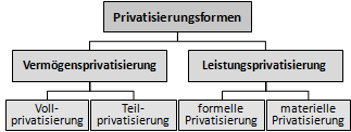 Privatisierungsformen: materielle Privatisierung