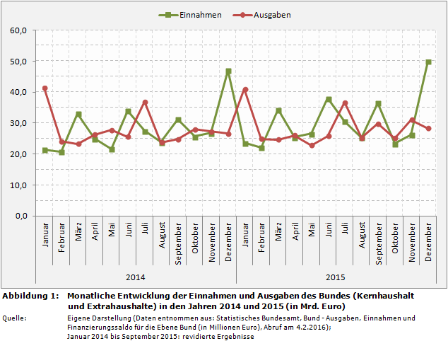 Bundesfinanzen: Monatliche Entwicklung der Einnahmen und Ausgaben des Bundes (Kernhaushalt und Extrahaushalte) in den Jahren 2014 und 2015 (in Mrd. Euro)