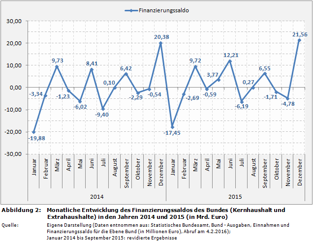 Bundesfinanzen: Monatliche Entwicklung des Finanzierungssaldos (Überschuss/Defizit) des Bundes (Kernhaushalt und Extrahaushalte) in den Jahren 2014 und 2015 (in Mrd. Euro)