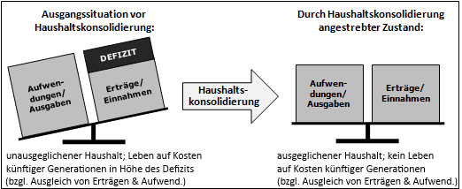 Abbau des negativen Haushaltssaldos: Haushaltskonsolidierung