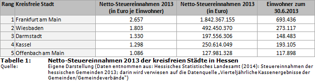 Netto-Steuereinnahmen 2013 der kreisfreien Städte in Hessen