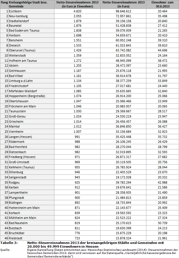 Netto-Steuereinnahmen 2013 der kreisangehörigen Städte und Gemeinden mit 20.000 bis 49.999 Einwohnern in Hessen