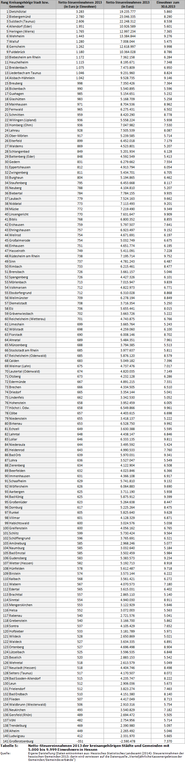 Netto-Steuereinnahmen 2013 der kreisangehörigen Städte und Gemeinden mit 5.000 bis 9.999 Einwohnern in Hessen