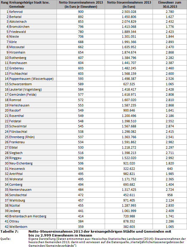 Netto-Steuereinnahmen 2013 der kreisangehörigen Städte und Gemeinden mit bis zu 2.999 Einwohnern in Hessen