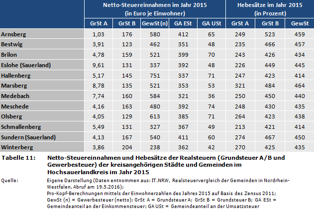 Netto-Steuereinnahmen und Hebesätze der Realsteuern (Grundsteuer A/B und Gewerbesteuer) der kreisangehörigen Städte und Gemeinden im Hochsauerlandkreis im Jahr 2015