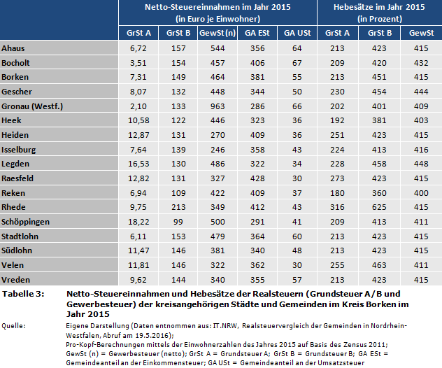 Netto-Steuereinnahmen und Hebesätze der Realsteuern (Grundsteuer A/B und Gewerbesteuer) der kreisangehörigen Städte und Gemeinden im Kreis Borken im Jahr 2015