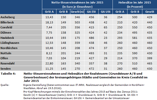 Netto-Steuereinnahmen und Hebesätze der Realsteuern (Grundsteuer A/B und Gewerbesteuer) der kreisangehörigen Städte und Gemeinden im Kreis Coesfeld im Jahr 2015