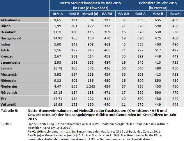 Netto-Steuereinnahmen und Hebesätze der Realsteuern (Grundsteuer A/B und Gewerbesteuer) der kreisangehörigen Städte und Gemeinden im Kreis Düren im Jahr 2015