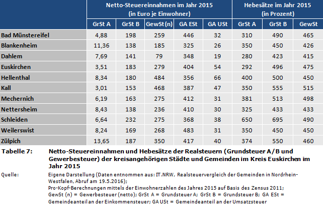 Netto-Steuereinnahmen und Hebesätze der Realsteuern (Grundsteuer A/B und Gewerbesteuer) der kreisangehörigen Städte und Gemeinden im Kreis Euskirchen im Jahr 2015