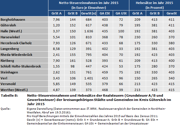 Netto-Steuereinnahmen und Hebesätze der Realsteuern (Grundsteuer A/B und Gewerbesteuer) der kreisangehörigen Städte und Gemeinden im Kreis Gütersloh im Jahr 2015