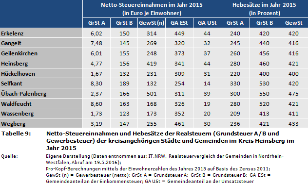 Netto-Steuereinnahmen und Hebesätze der Realsteuern (Grundsteuer A/B und Gewerbesteuer) der kreisangehörigen Städte und Gemeinden im Kreis Heinsberg im Jahr 2015
