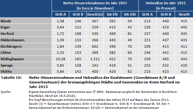 Netto-Steuereinnahmen und Hebesätze der Realsteuern (Grundsteuer A/B und Gewerbesteuer) der kreisangehörigen Städte und Gemeinden im Kreis Herford im Jahr 2015