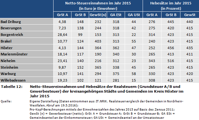 Netto-Steuereinnahmen und Hebesätze der Realsteuern (Grundsteuer A/B und Gewerbesteuer) der kreisangehörigen Städte und Gemeinden im Kreis Höxter im Jahr 2015