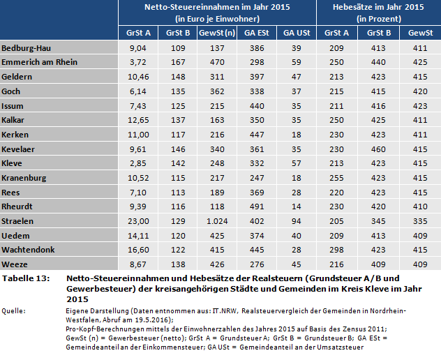 Netto-Steuereinnahmen und Hebesätze der Realsteuern (Grundsteuer A/B und Gewerbesteuer) der kreisangehörigen Städte und Gemeinden im Kreis Kleve im Jahr 2015