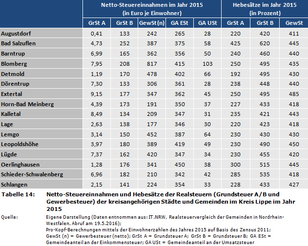 Netto-Steuereinnahmen und Hebesätze der Realsteuern (Grundsteuer A/B und Gewerbesteuer) der kreisangehörigen Städte und Gemeinden im Kreis Lippe im Jahr 2015