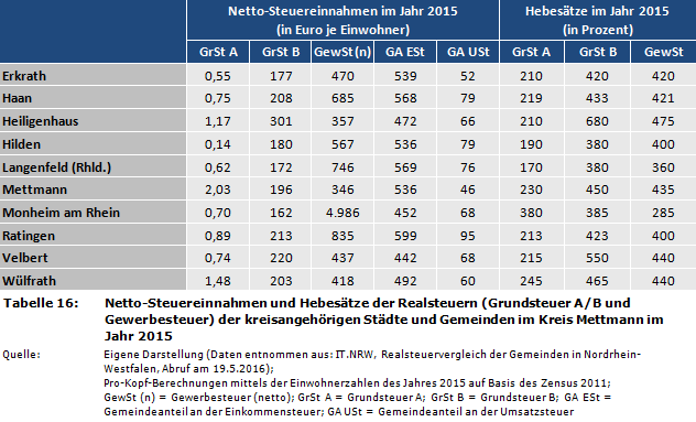 Netto-Steuereinnahmen und Hebesätze der Realsteuern (Grundsteuer A/B und Gewerbesteuer) der kreisangehörigen Städte und Gemeinden im Kreis Mettmann im Jahr 2015