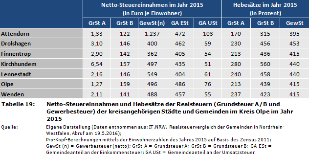 Netto-Steuereinnahmen und Hebesätze der Realsteuern (Grundsteuer A/B und Gewerbesteuer) der kreisangehörigen Städte und Gemeinden im Kreis Olpe im Jahr 2015