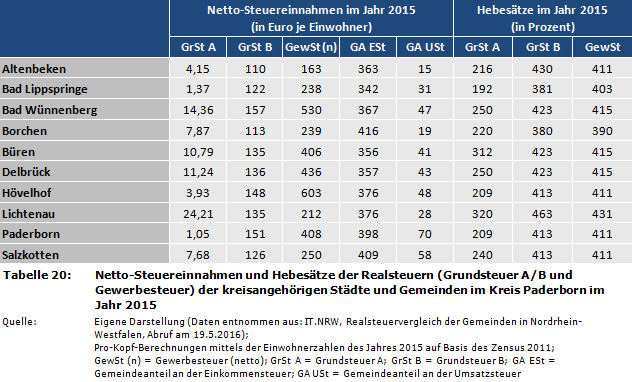Netto-Steuereinnahmen und Hebesätze der Realsteuern (Grundsteuer A/B und Gewerbesteuer) der kreisangehörigen Städte und Gemeinden im Kreis Paderborn im Jahr 2015