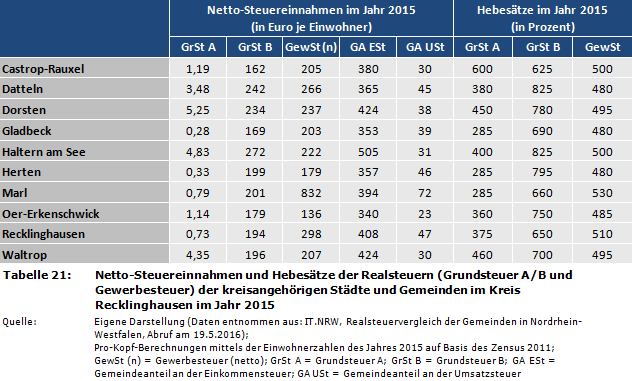 Netto-Steuereinnahmen und Hebesätze der Realsteuern (Grundsteuer A/B und Gewerbesteuer) der kreisangehörigen Städte und Gemeinden im Kreis Recklinghausen im Jahr 2015