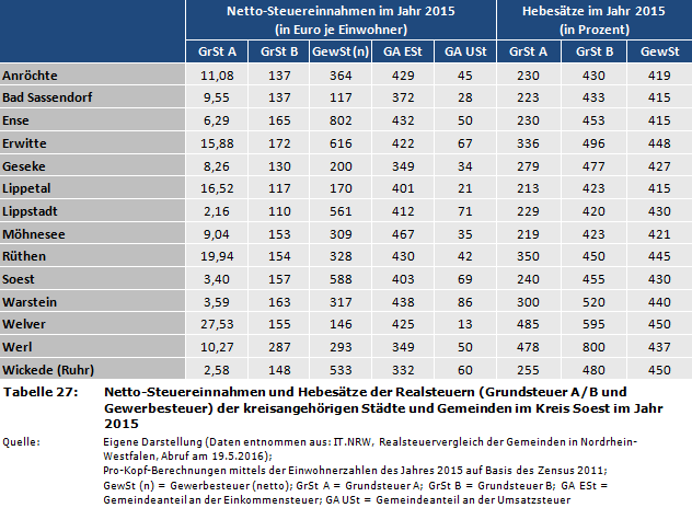 Netto-Steuereinnahmen und Hebesätze der Realsteuern (Grundsteuer A/B und Gewerbesteuer) der kreisangehörigen Städte und Gemeinden im Kreis Soest im Jahr 2015
