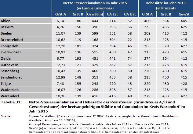 Netto-Steuereinnahmen und Hebesätze der Realsteuern (Grundsteuer A/B und Gewerbesteuer) der kreisangehörigen Städte und Gemeinden im Kreis Warendorf im Jahr 2015